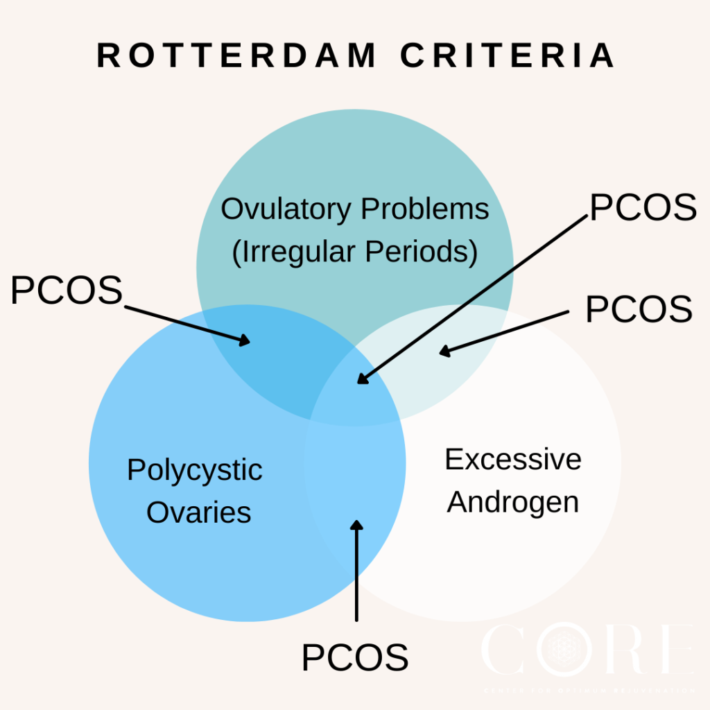 Rotterdam Criteria